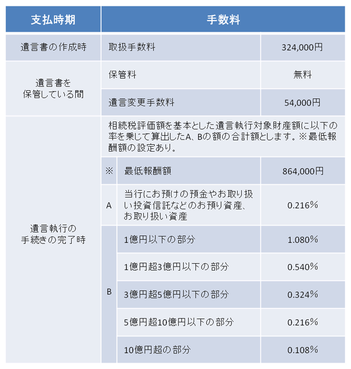 遺言信託