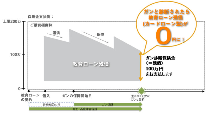 「ガン」と診断されたら教育ローン残高が0円 「ガン」と診断されたら教育ローン残高が0円