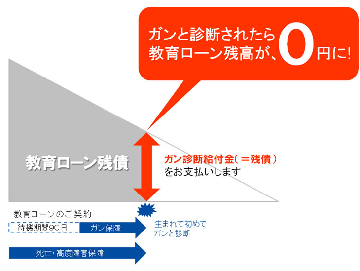 「ガン」と診断されたら教育ローン残高が0円 「ガン」と診断されたら教育ローン残高が0円