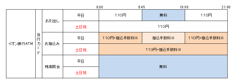 イオン銀行ATM手数料