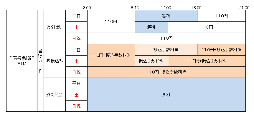 千葉興業銀行のATM利用手数料