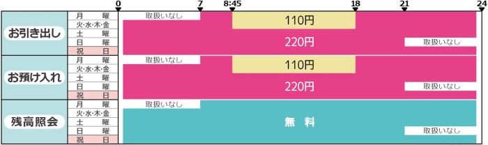 提携ATM利用手数料