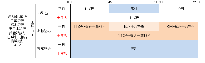 提携ATM利用手数料