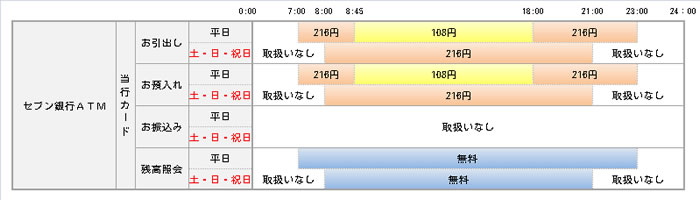 手数料