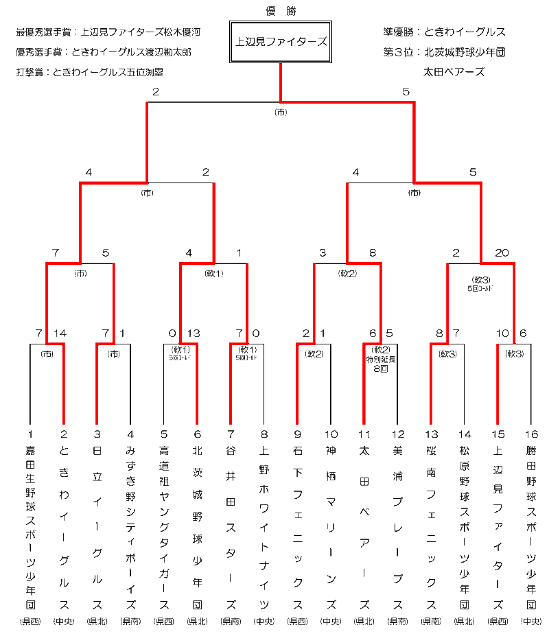 試合結果