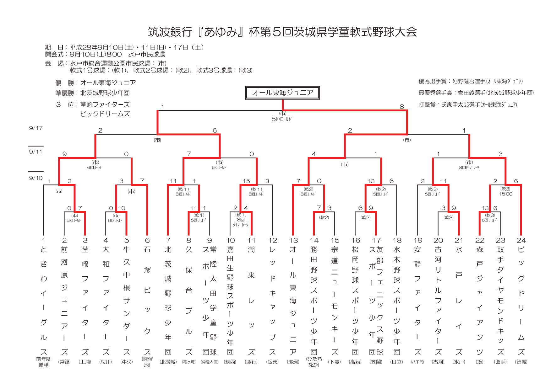 試合結果