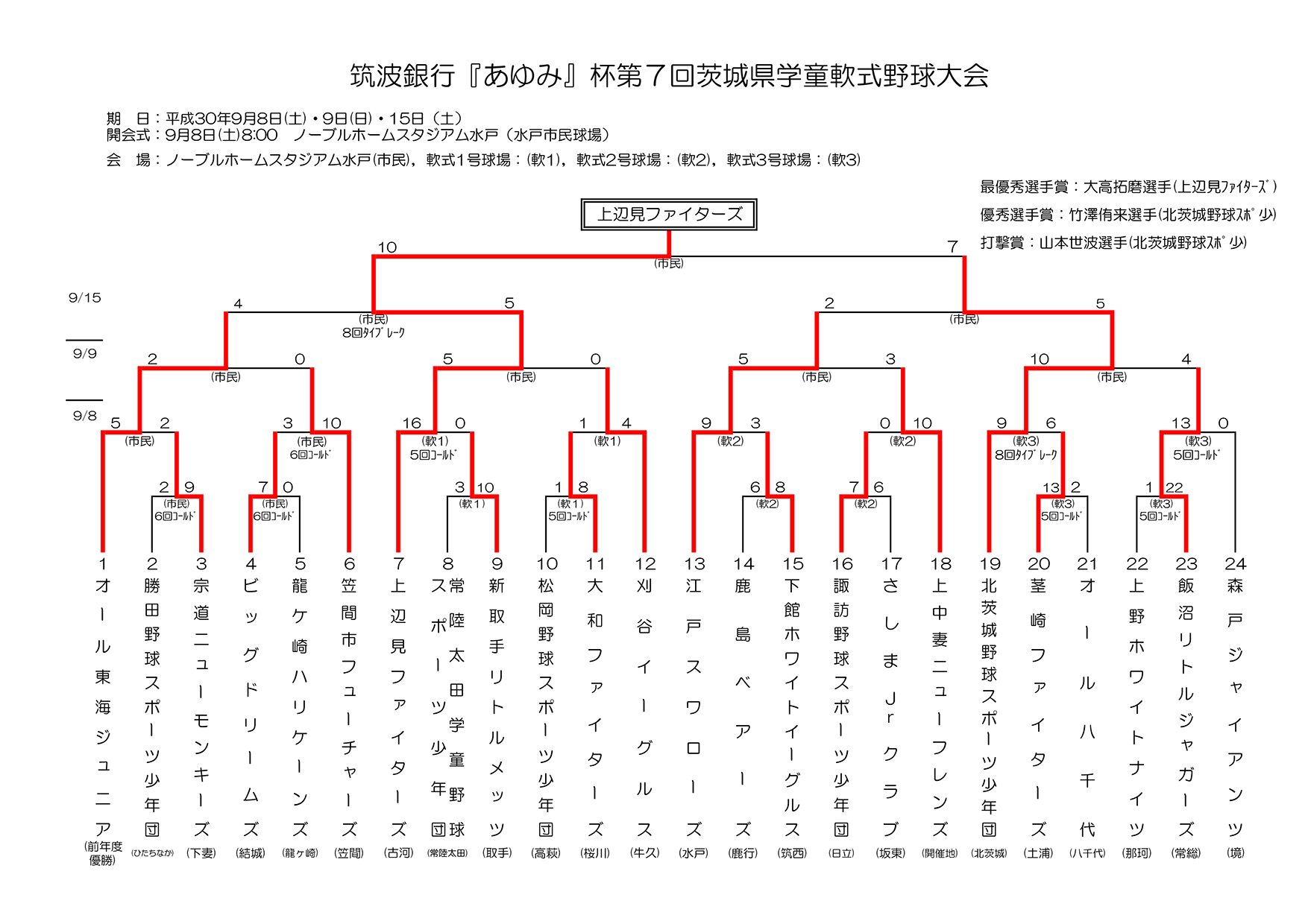 試合結果