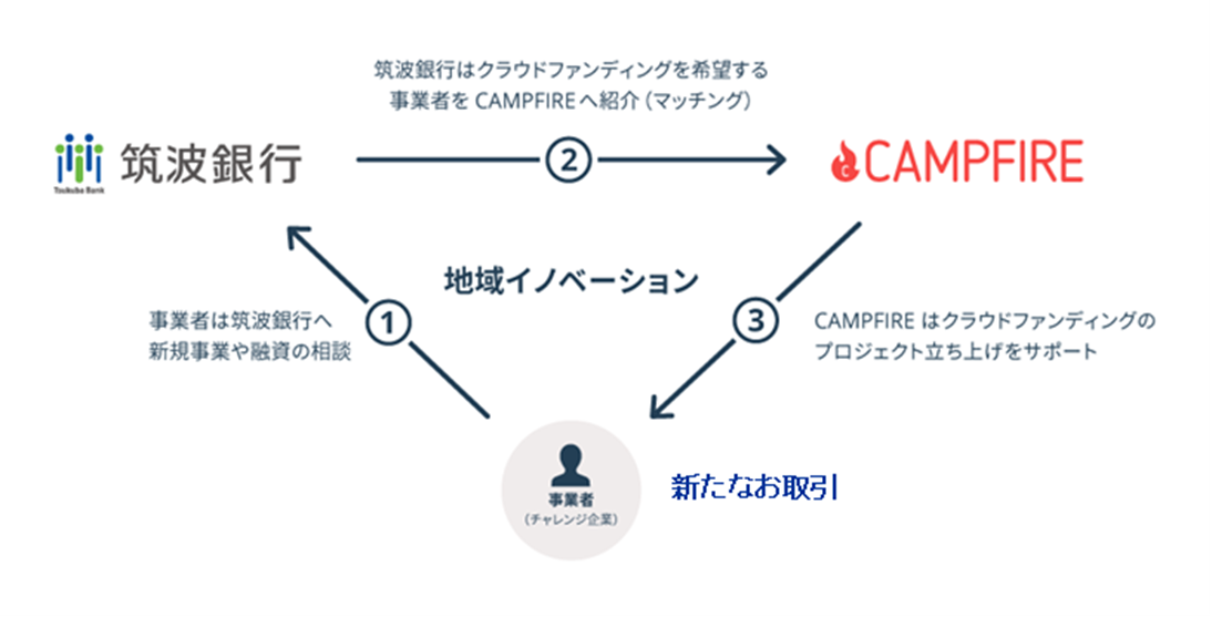 株式会社ｃａｍｐｆｉｒｅとのビジネスマッチングにかかる業務提携のお知らせ 筑波銀行