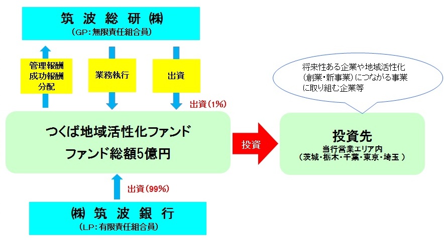 投資事業有限責任組合契約に関する法律