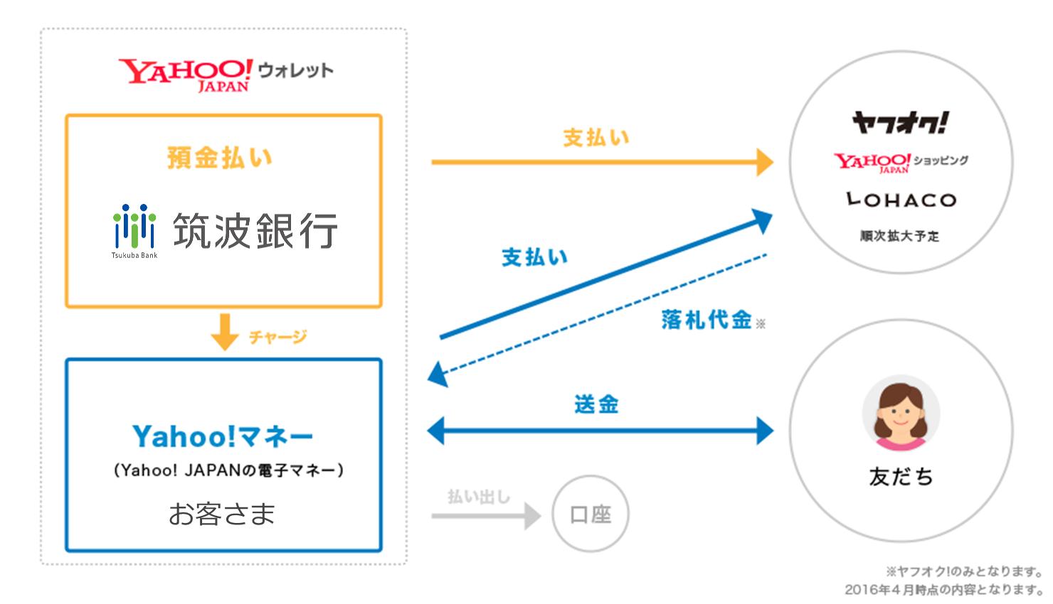 ヤフー株式会社のオンライン決済機能との連携のお知らせ 筑波銀行