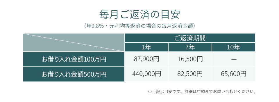 毎月ご返済の目標