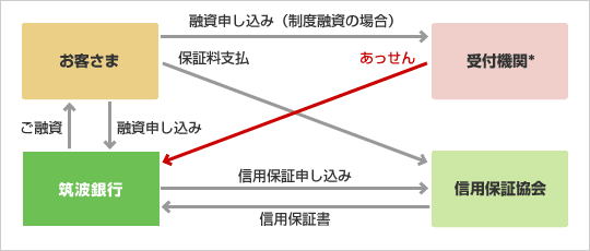 一般的な信用保証協会保証付貸出の仕組み