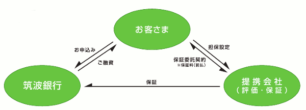 動産担保のしくみ