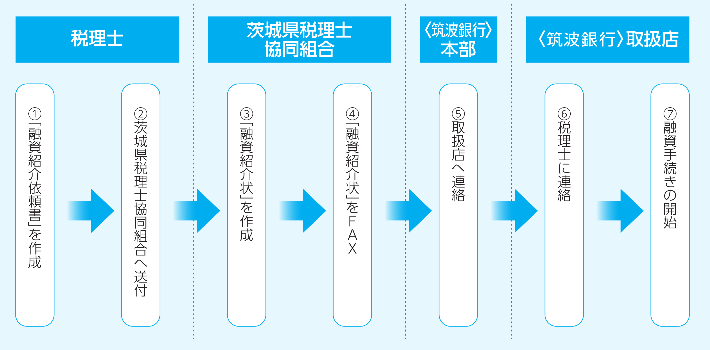 お申し込みの流れ