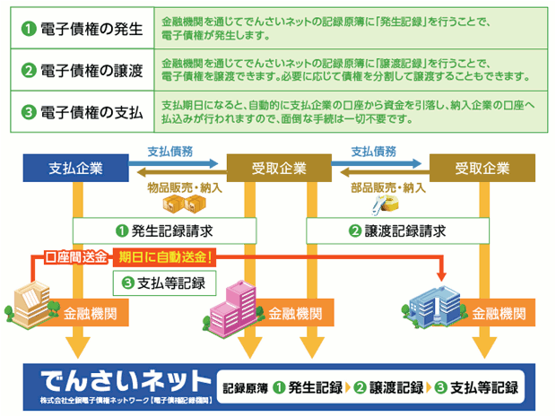 電子債権取引イメージ