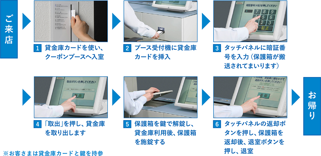 全自動型貸金庫の操作手順