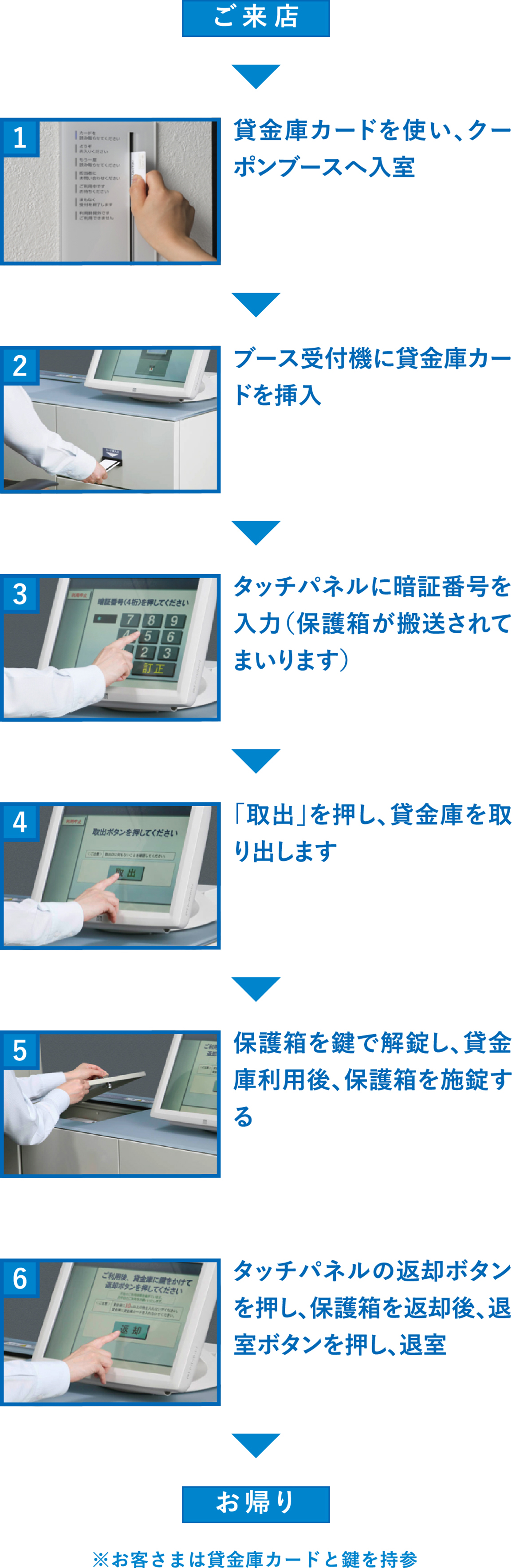 全自動型貸金庫の操作手順