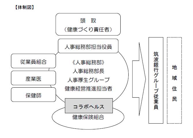 推進体制