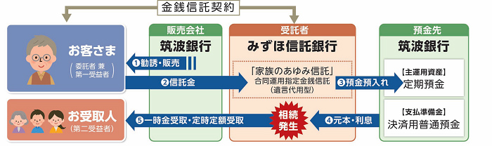 家族のあゆみ信託の仕組み