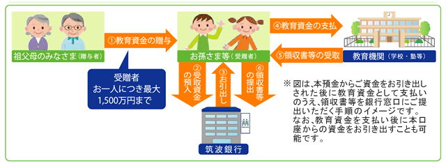 教育資金非課税一括贈与のイメージ