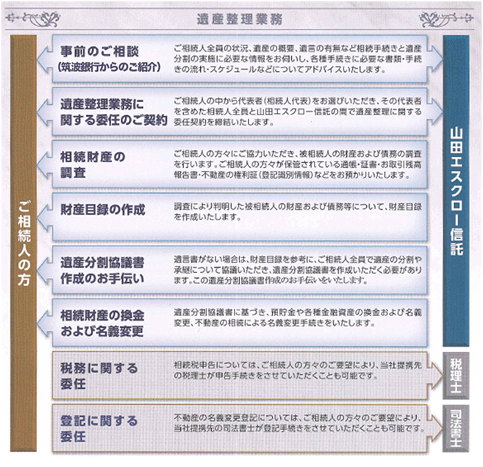 遺産整理業務