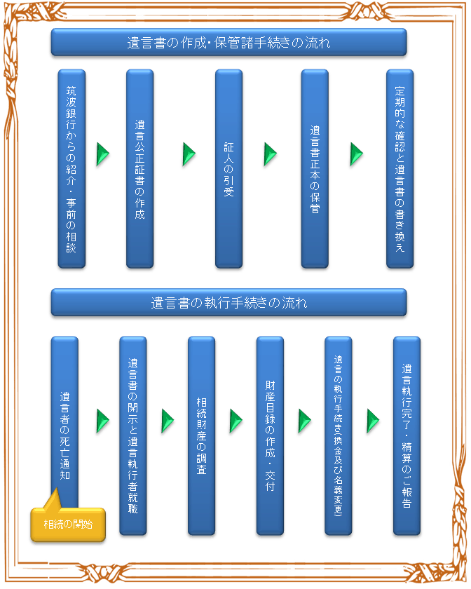 遺言信託