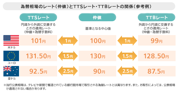 為替相場のレート（仲値）とTTSレート・TTBレートの関係（参考例）