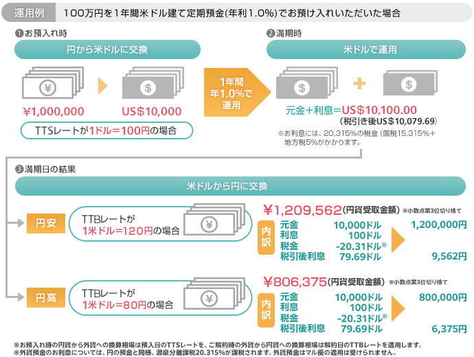 運用例:100万円を1年間米ドル建て定期預金（年利1.0%）でお預け入れいただいた場合