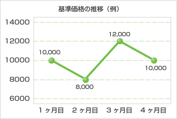 基準価格の推移（例）