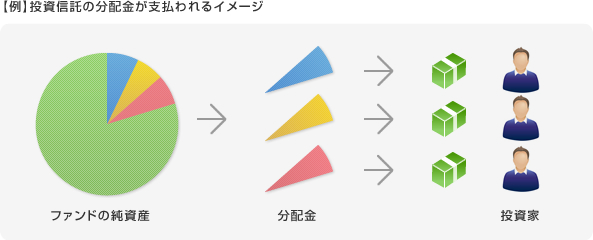 【例】投資信託の分配金が支払われるイメージ