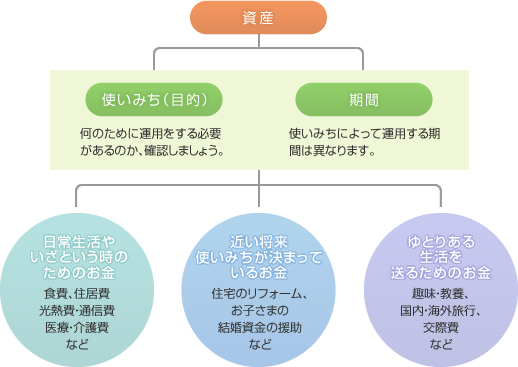 資産運用のポイント