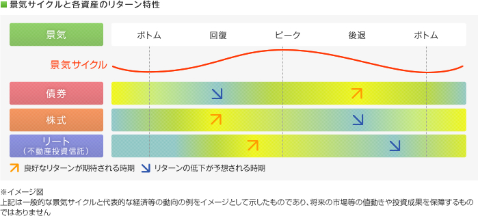 景気サイクルと各資産のリターン特性