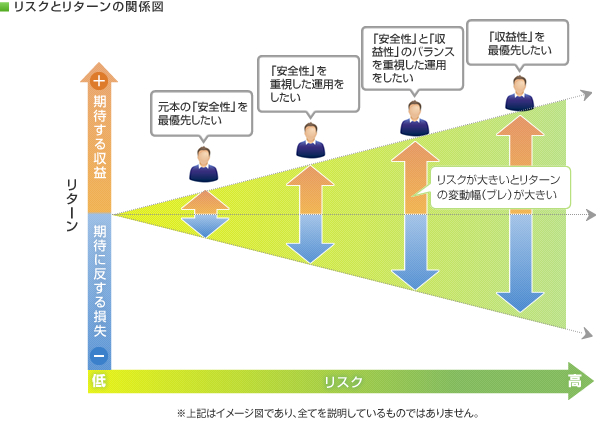 リスクとリターンの関係図