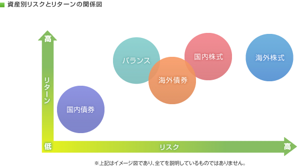 資産別リスクとリターンの関係図