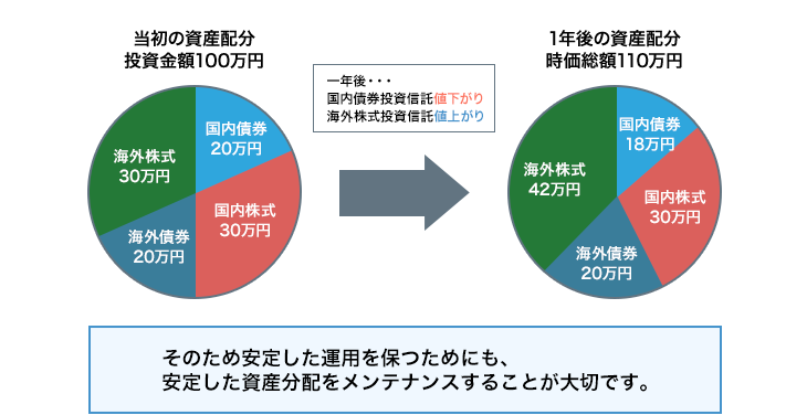 当初の資産配分投資金額100万円。一年後・・・国内債券投資信託値下がり。外国株式投資信託値上がり。1年後の資産配分時価総額110万円。そのため安定した運用を保つためにも、安定した資産分配をメンテナンスすることが大切です。