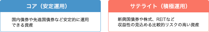 コア（安定運用）。国内債券や先進国債券など安定的に運用できる資産。サテライト（積極運用）。新興国債券や株式、REITなど収益性の見込める比較的リスクの高い資産。