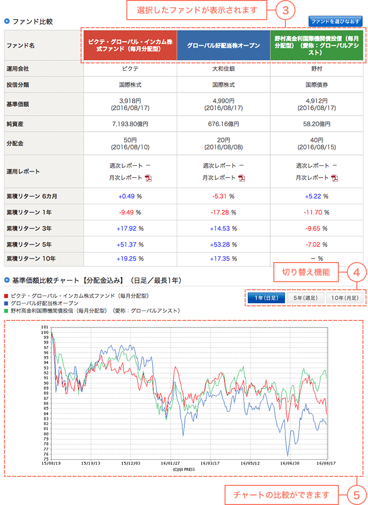 選択したファンドが表示されます。切り替え機能でチャートの比較ができます。