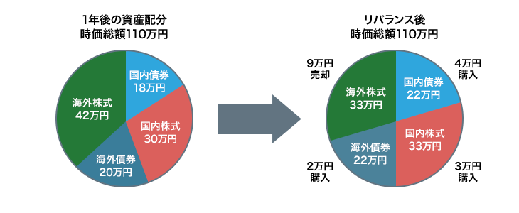 運用資産の中で行う1年後の資産配分時価総額110万円。リバランス後時価総額110万円