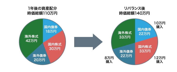 新たな資金を投入して行う1年後の資産配分時価総額110万円。リバランス後時価総額140万円