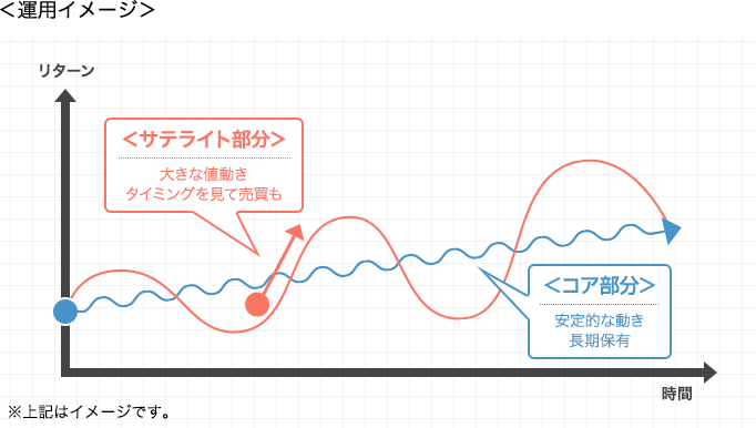 運用イメージ