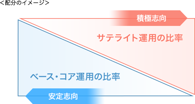 配分のイメージ。安定志向。ベース・コア運用の比率。積極志向。サテライト運用の比率