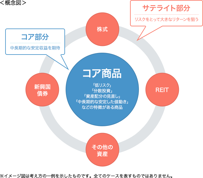 コア商品「低リスク」「分散投資」「資産配分の見直し」「中長期的な安定した値動き」などの特徴がある商品。中長期的な安定収益を期待。サテライト部分リスクをとって大きなリターンを狙う