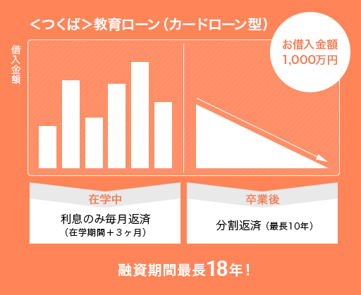 在学中は利息のみのお支払い