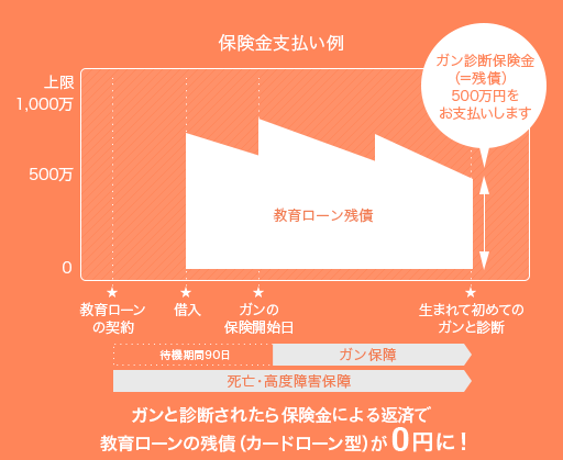 ガン保障付き