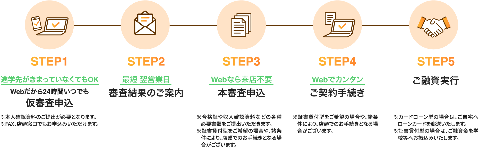 ご契約までの流れ