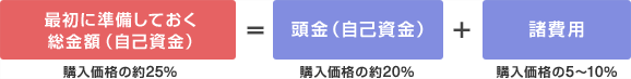 最初に準備しておく総金額（自己資金）＝頭金（自己資金）＋諸費用