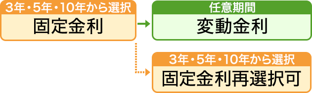 >固定金利から変動金利