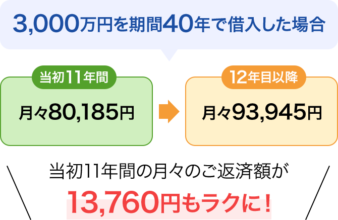 3,000万円を期間40年で借入した場合