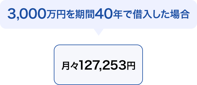 3,000万円を期間40年で借入した場合月々127,253円