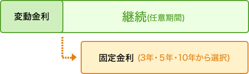 変動金利から固定金利